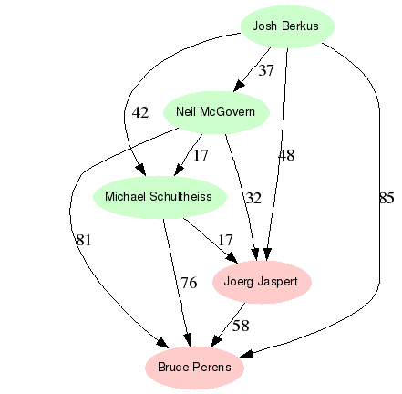 Results graph